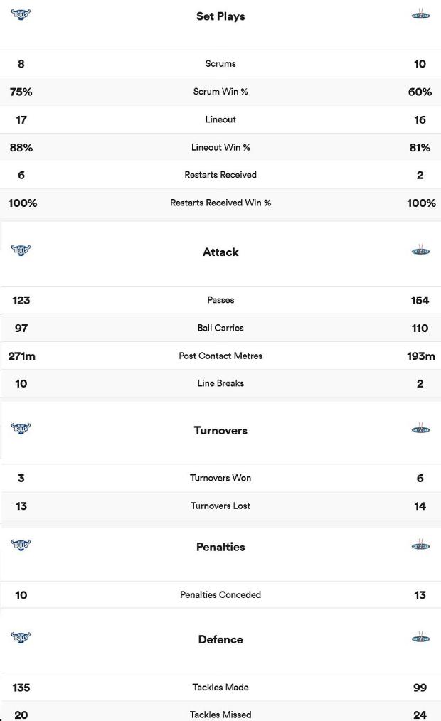 Bulls-v-Griquas-match-stats-7-4-2023