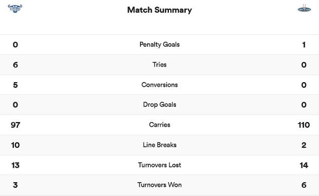 Bulls-v-Griquas-match-stats-7-4-2023
