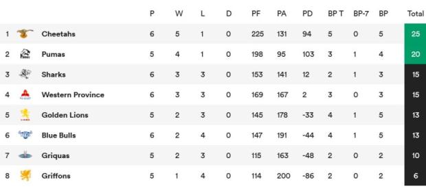 Currie Cup Standings round six