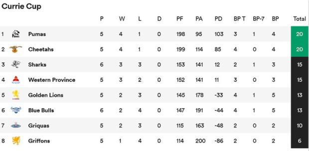 Currie-Cup-Standings-round-six