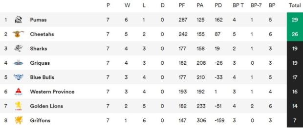 Currie Cup standings after Round Seven