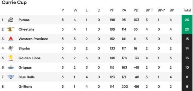 Currie Cup standings after five rounds