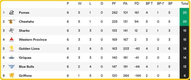 Currie Cup standings after six rounds