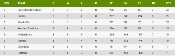 Currie Cup table after eight rounds