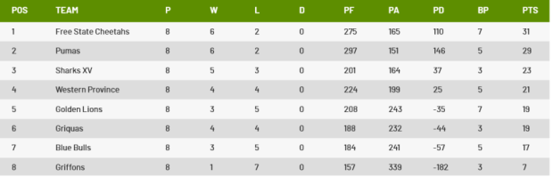 Currie Cup table after eight rounds