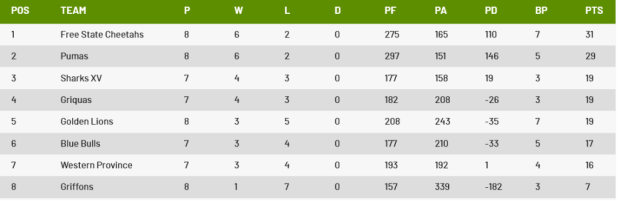 Currie Cup table round eight