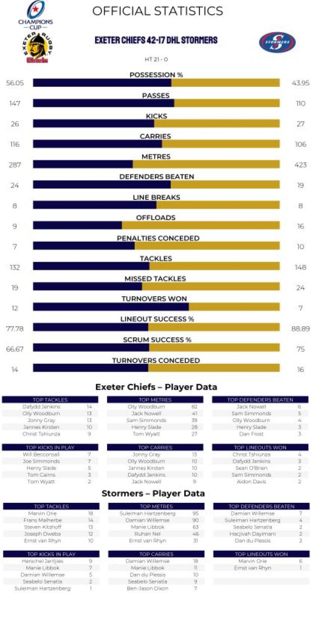 Exeter-Chiefs-v-Stormers-stats