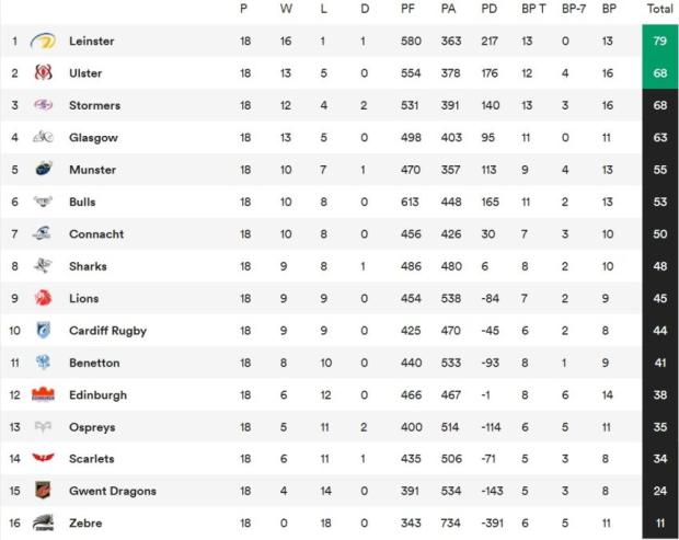 Final-URC-standings-2022-2023