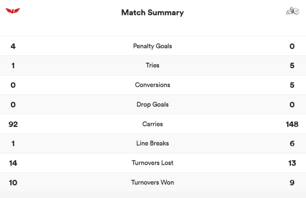 Glasgow vs Scarlets - stats