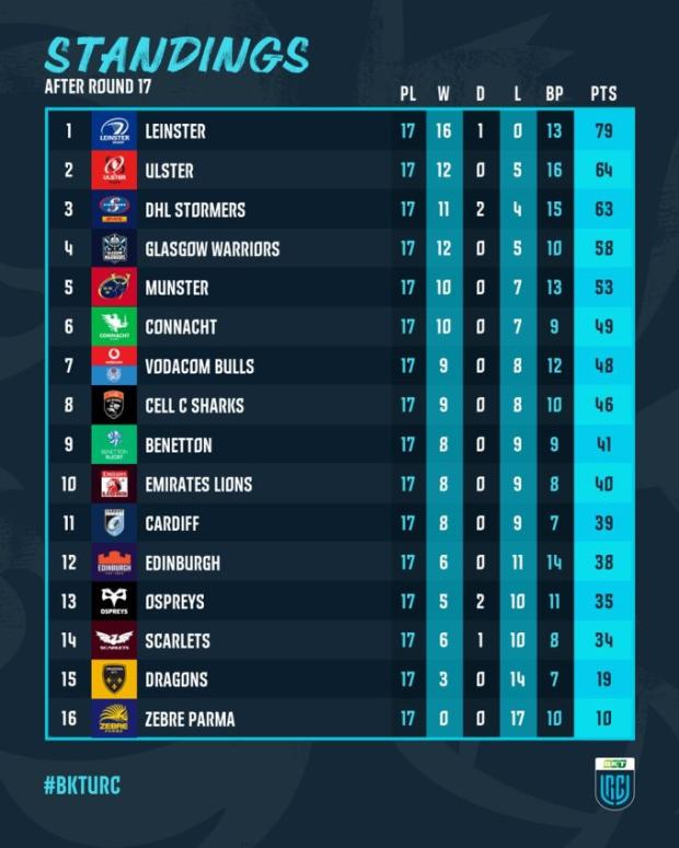 Latest-URC-standing