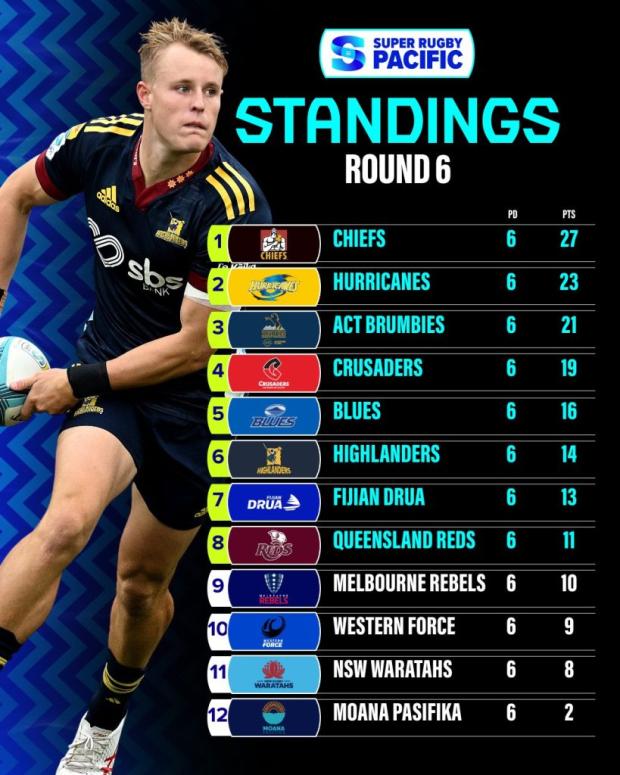 Super Rugby Pacific standings after six rounds