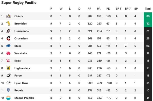Super Rugby standings Round 10