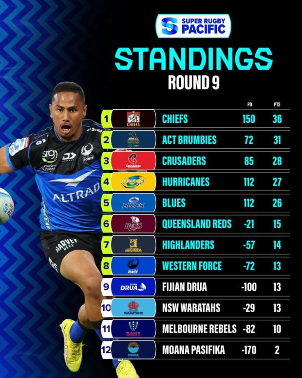 Super Rugby standings