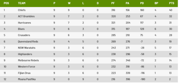Super Rugby table round 10