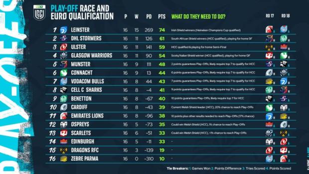 URC, Round 17 - Teams and Predictions
