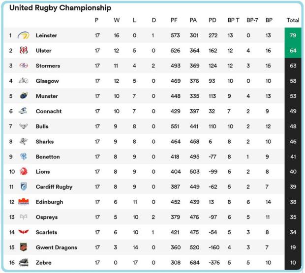 URC-standings-after-17-rounds