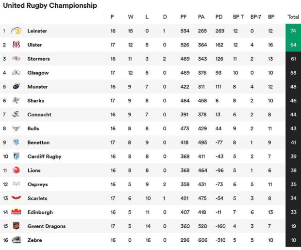 URC-standings-round-17