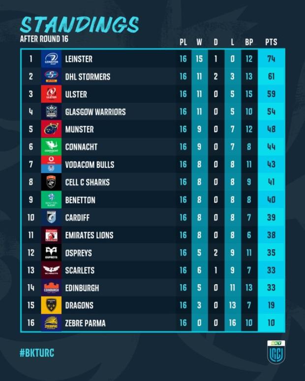 URC, Round 17 - Teams and Predictions