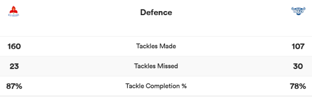 WP v Bulls CC stats
