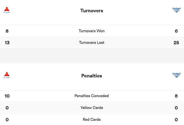 WP v Bulls CC stats