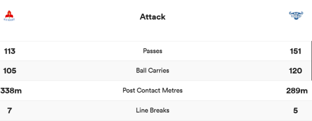WP v Bulls CC stats