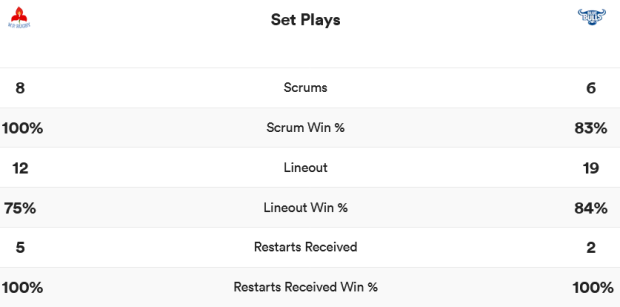 WP v Bulls CC stats