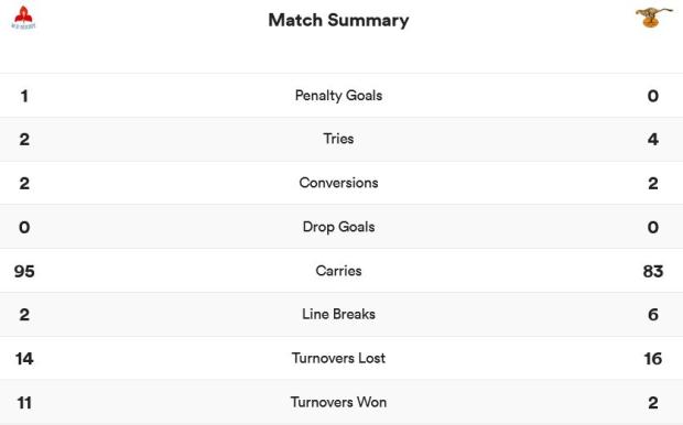 WP v Cheetahs stats 