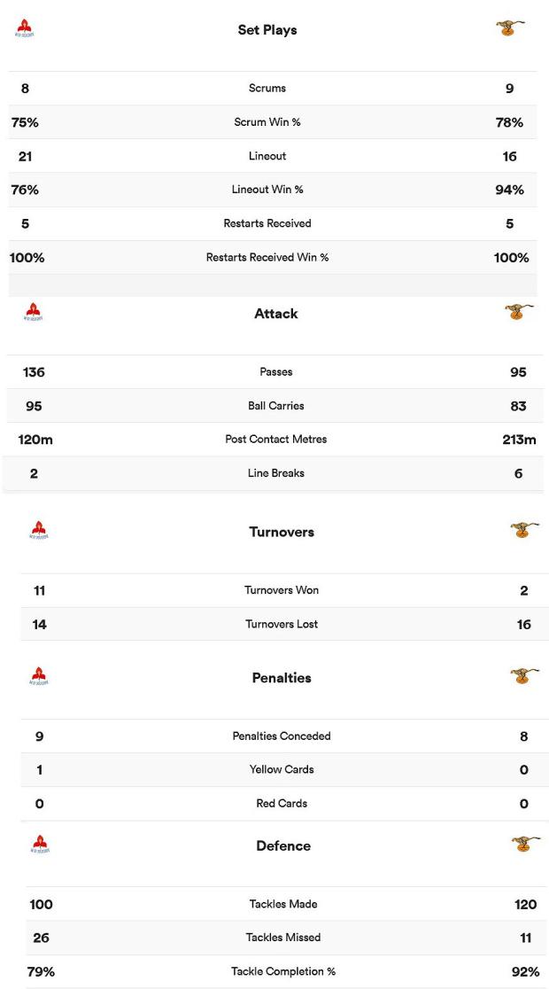 WP-v-Cheetahs-stats