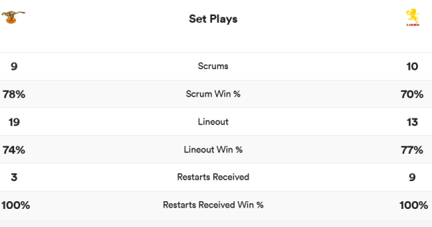 Cheetahs v Lions - match stats