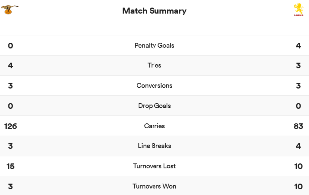 Cheetahs v Lions - match stats