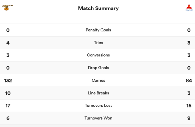 Cheetahs vs Western Province match stats