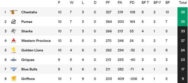 Currie Cup standings - Round 10