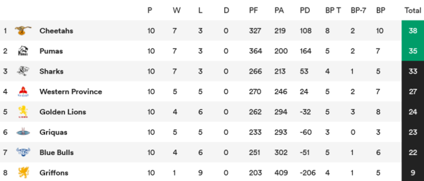 Currie Cup standings after 10 rounds