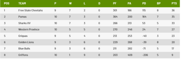 Currie Cup table Round 10