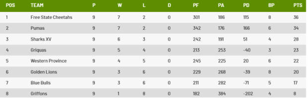 Currie Cup table after nine rounds