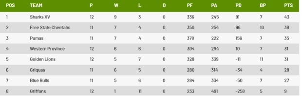 Currie Cup table midway through Round 12