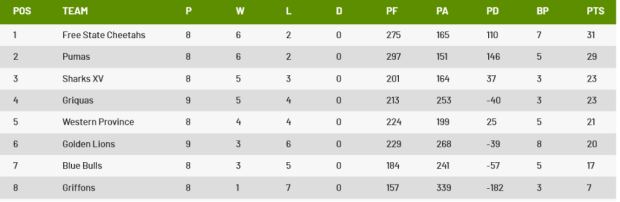 Currie Cup table round nine