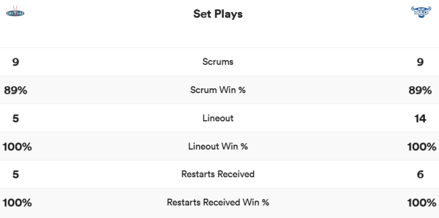 Griquas v Bulls match stats