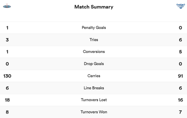 Griquas v Bulls match stats