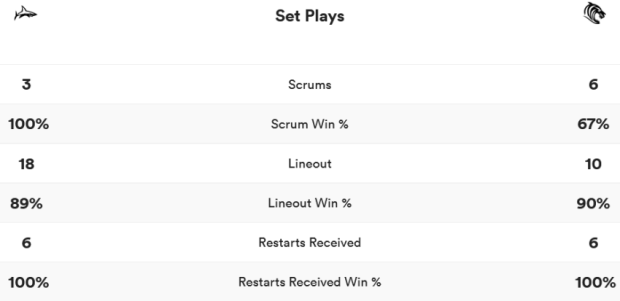 Leicester vs Sale - stats