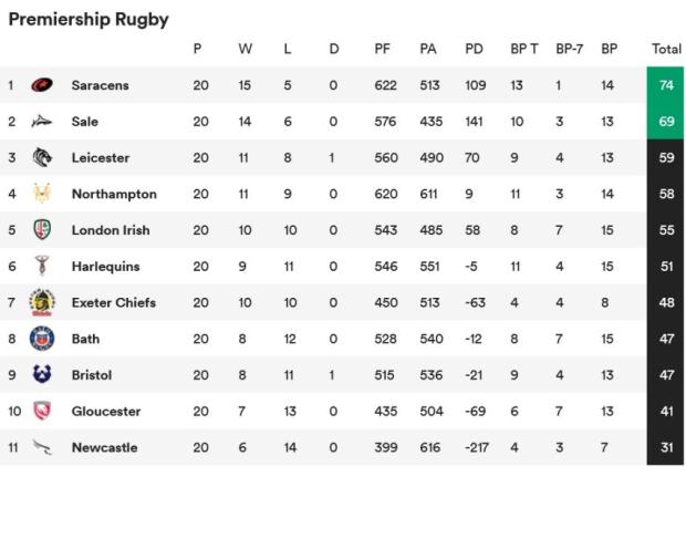 Premiership[ standings