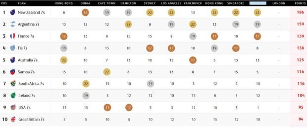 Sevens-World-Series-standings