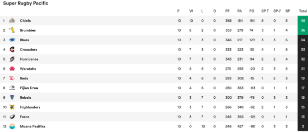 Super Rugby standings after 10 rounds