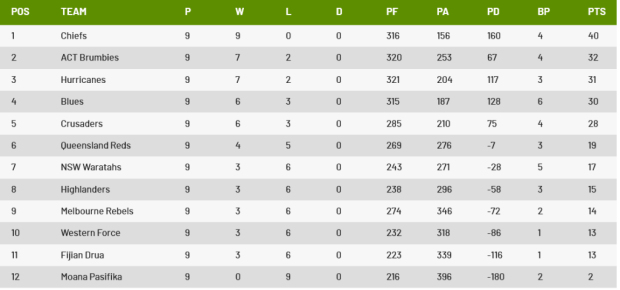 Super Rugby table after nine rounds