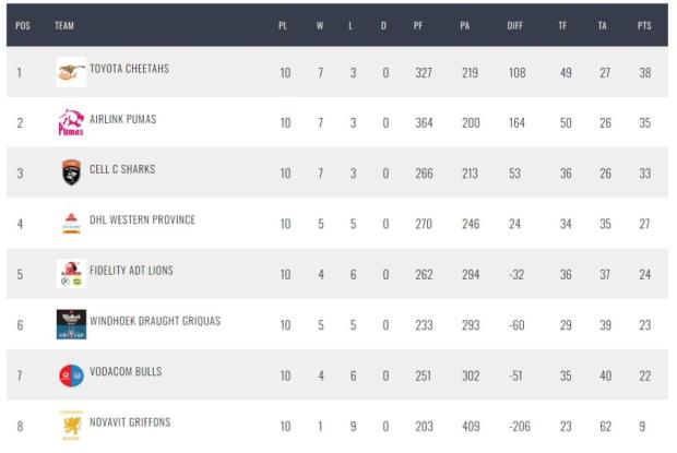 Currie Cup, Round 11 - teams and predictions