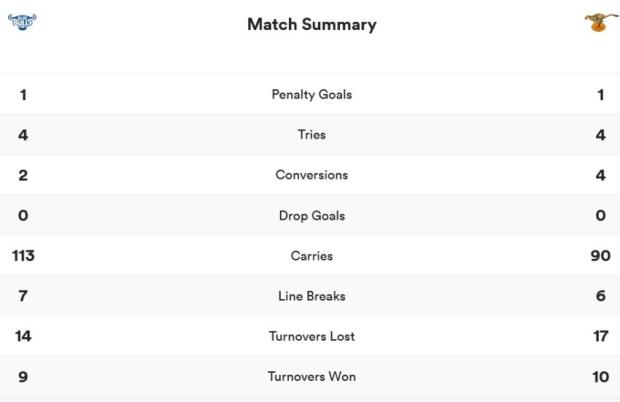 Bulls vs Cheetahs - stats Round 14