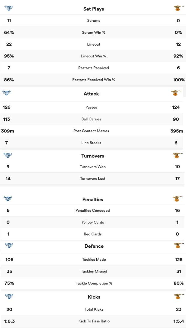 Bulls vs Cheetahs - stats Round 14