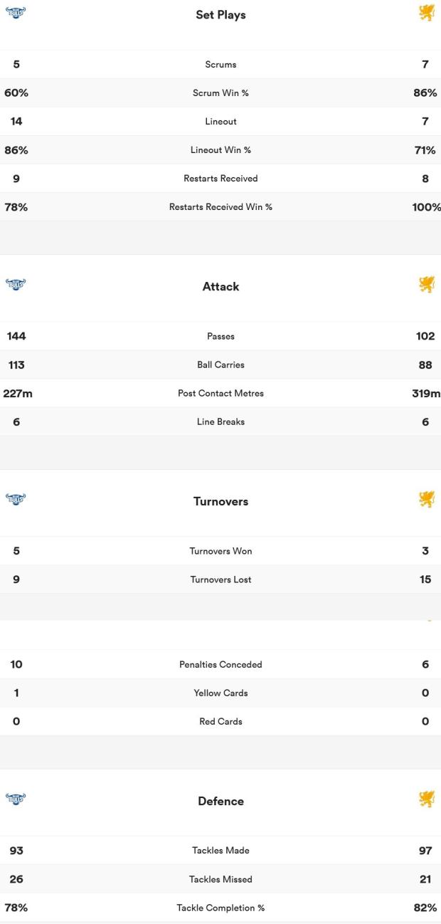 Bulls vs Griffons - stats
