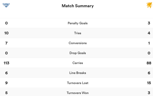 Bulls vs Griffons - stats