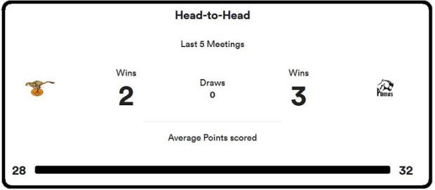 Cheetahs-v-Pumas-head-to-head